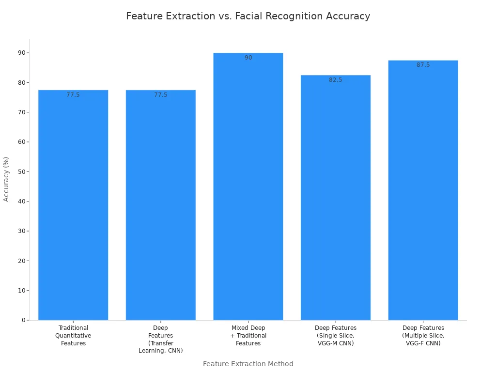 Bar chart comparing facial recognition accuracy across five feature extraction methods