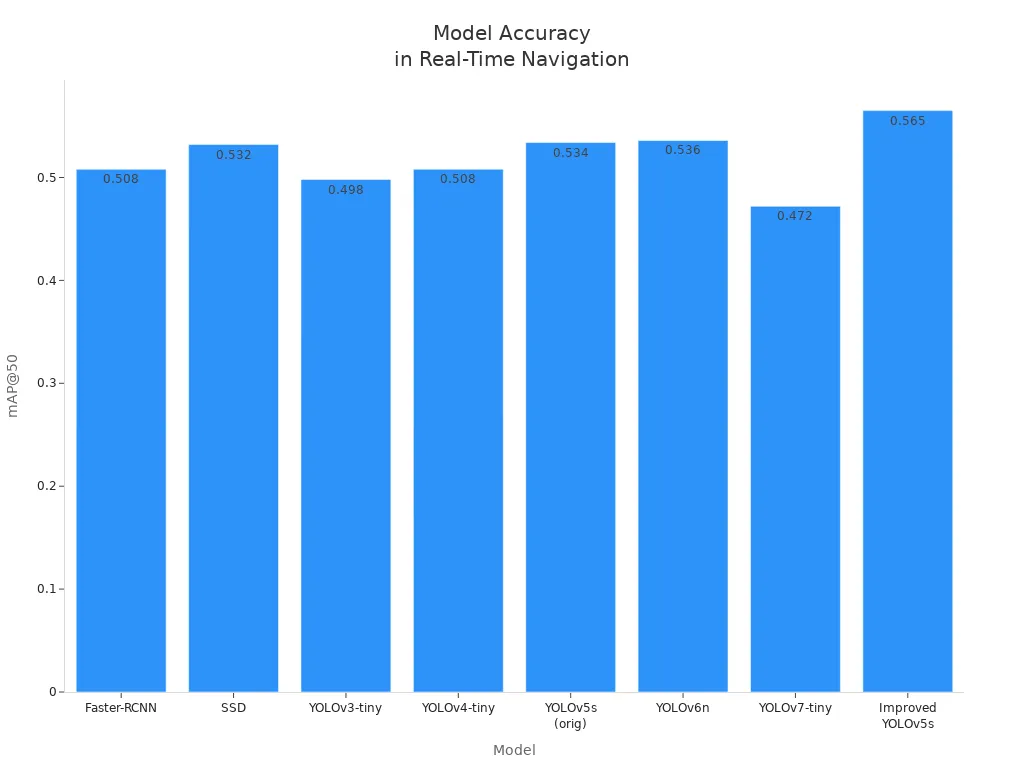 Bar chart comparing mAP@50 accuracy of YOLOv5s and CNN models for navigation tasks