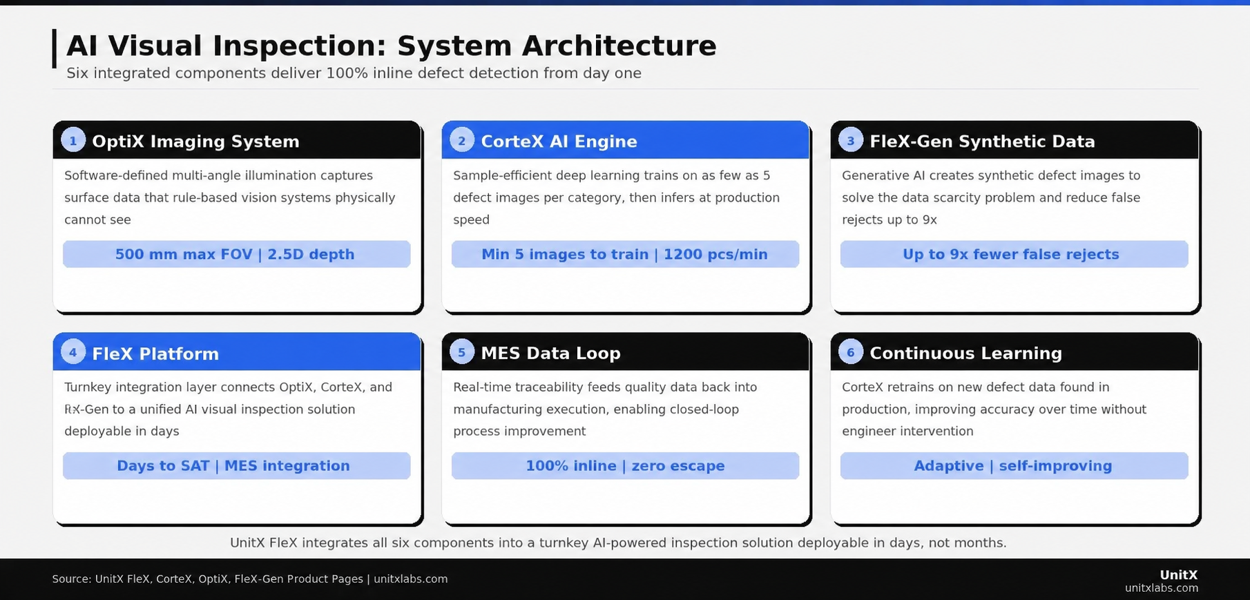 A complete AI visual inspection system integrates six components: the imaging system that captures surface data, the AI inference engine, synthetic data augmentation, the integration platform, the MES data loop, and continuous model improvement — each reinforcing inspection accuracy over time.