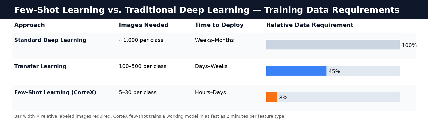 Few-Shot Learning in Manufacturing: AI Trains on 5 Images