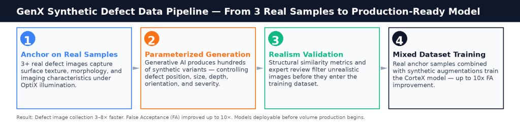 genx-synthetic-defect-pipeline