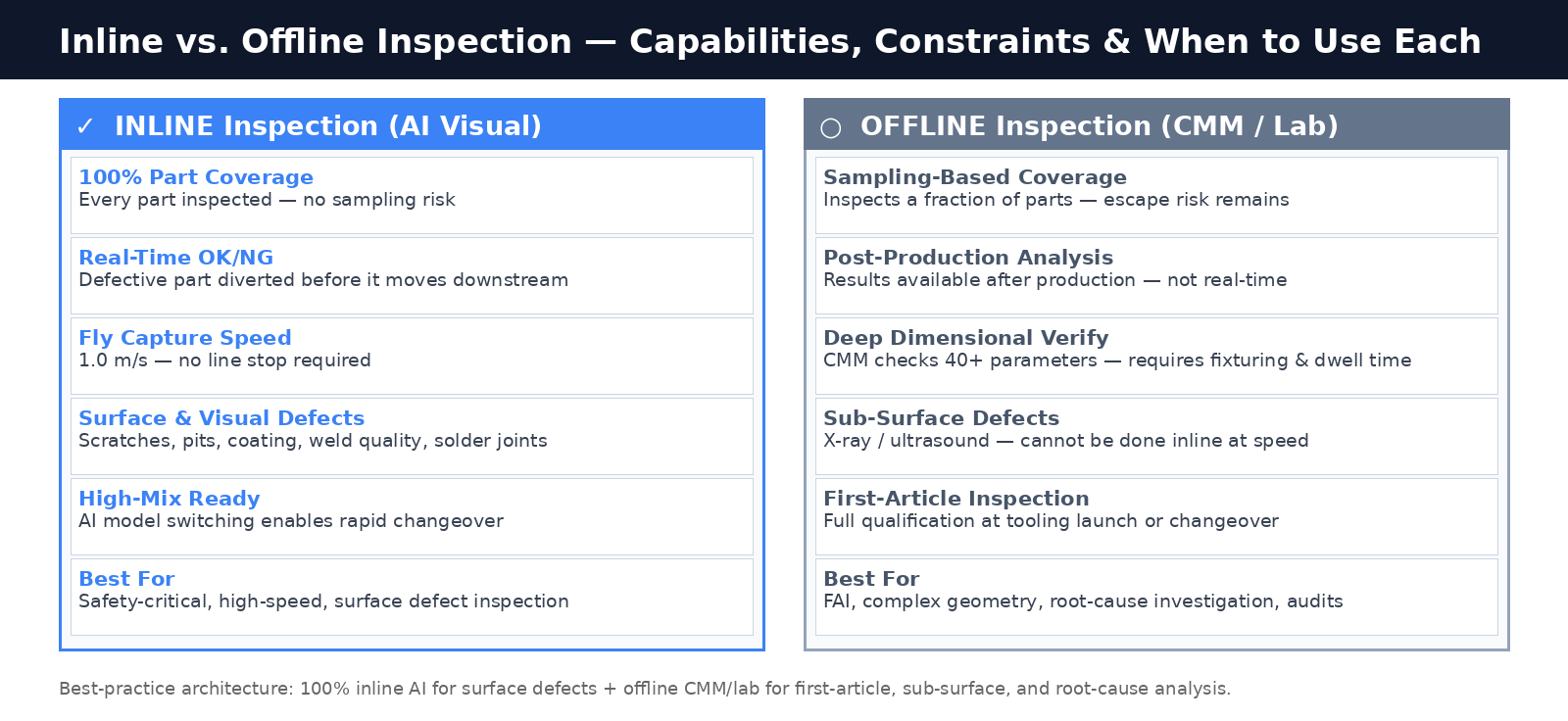 Inline vs. Offline Inspection: Which Belongs Where?