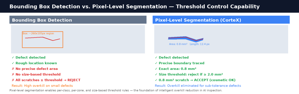 pixel-segmentation-vs-bounding-box-threshold