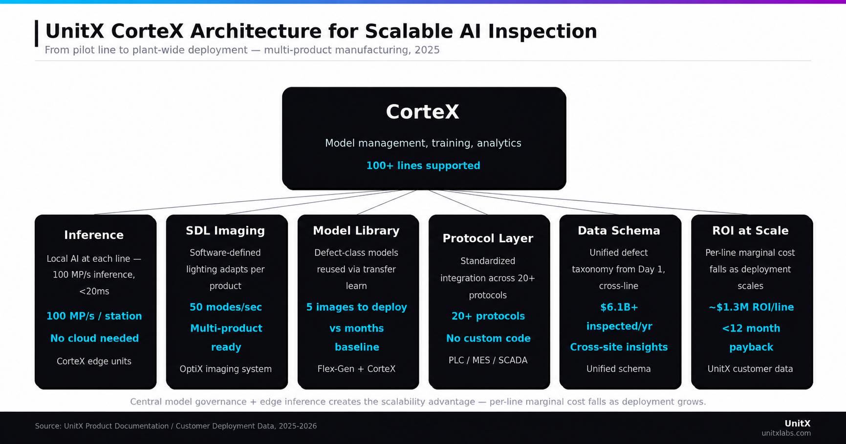 Model governance combined with edge inference creates the decisive scalability advantage — marginal per-line costs decrease as the deployment expands