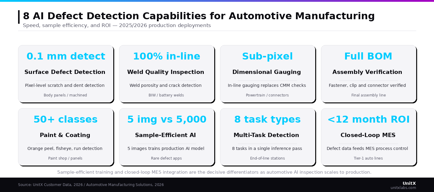 Sample-efficient training and closed-loop MES integration are emerging as key differentiators as automotive AI inspection transitions from pilot to full-scale production.