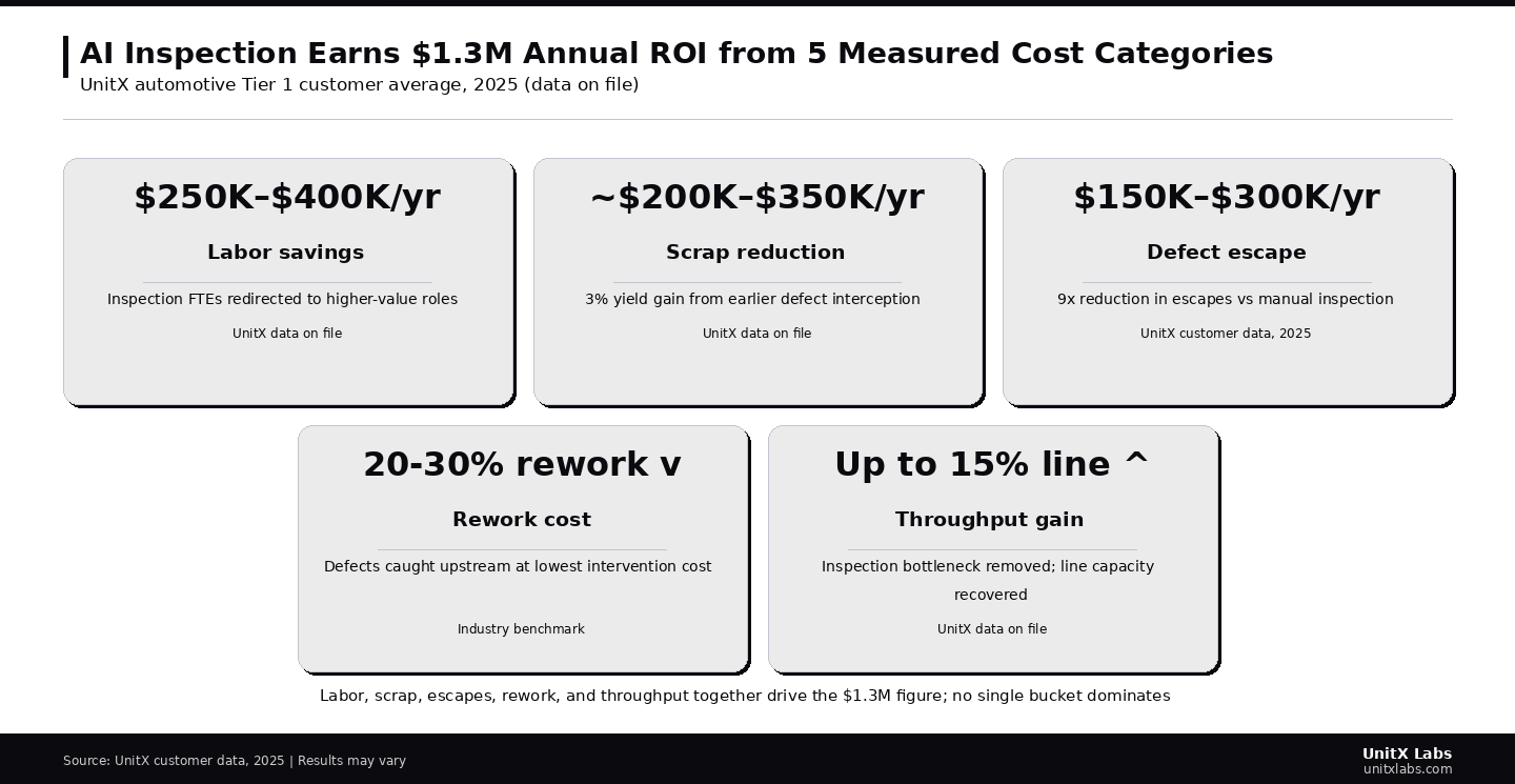 Labor, scrap, defect escapes, rework, and throughput together drive the $1.3M annual ROI figure; no single category dominates the business case.
