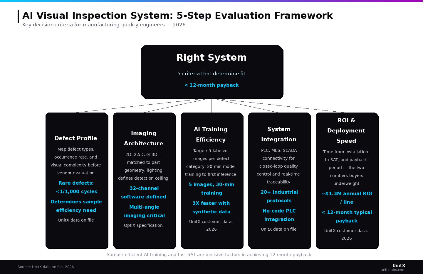 Sample-efficient AI training and fast SAT are decisive factors in achieving 12-month payback