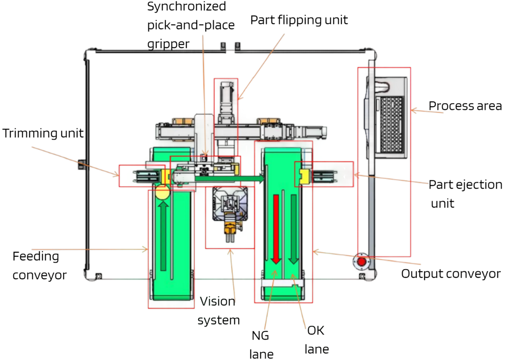 Inspection cell layout: synchronized pick-and-place gripper, part flipping unit, vision system, and NG/OK output lanes — fully automated from feeding conveyor to output conveyor.