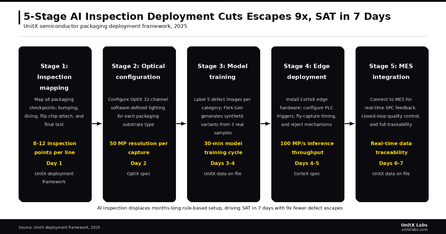 AI inspection replaces months-long rule-based setup processes, enabling SAT completion in 7 days while reducing defect escapes by up to 9x.