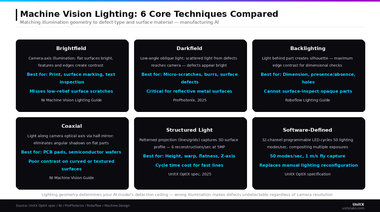 Lighting geometry determines your AI model's detection ceiling — incorrect illumination makes defects undetectable regardless of camera resolution