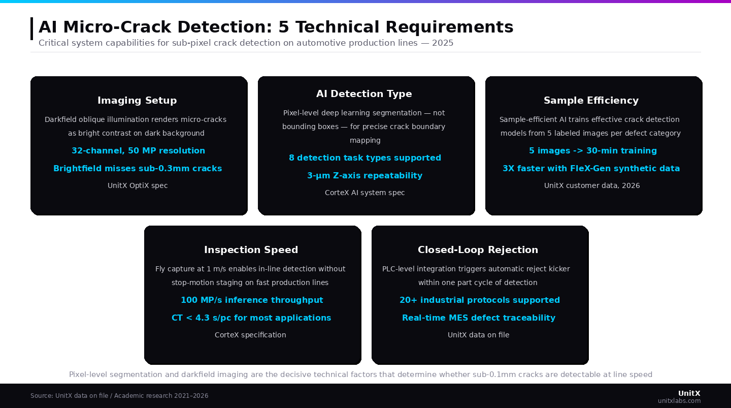 Pixel-level segmentation and darkfield imaging are the decisive factors for sub-0.1mm crack detection at production-line speed