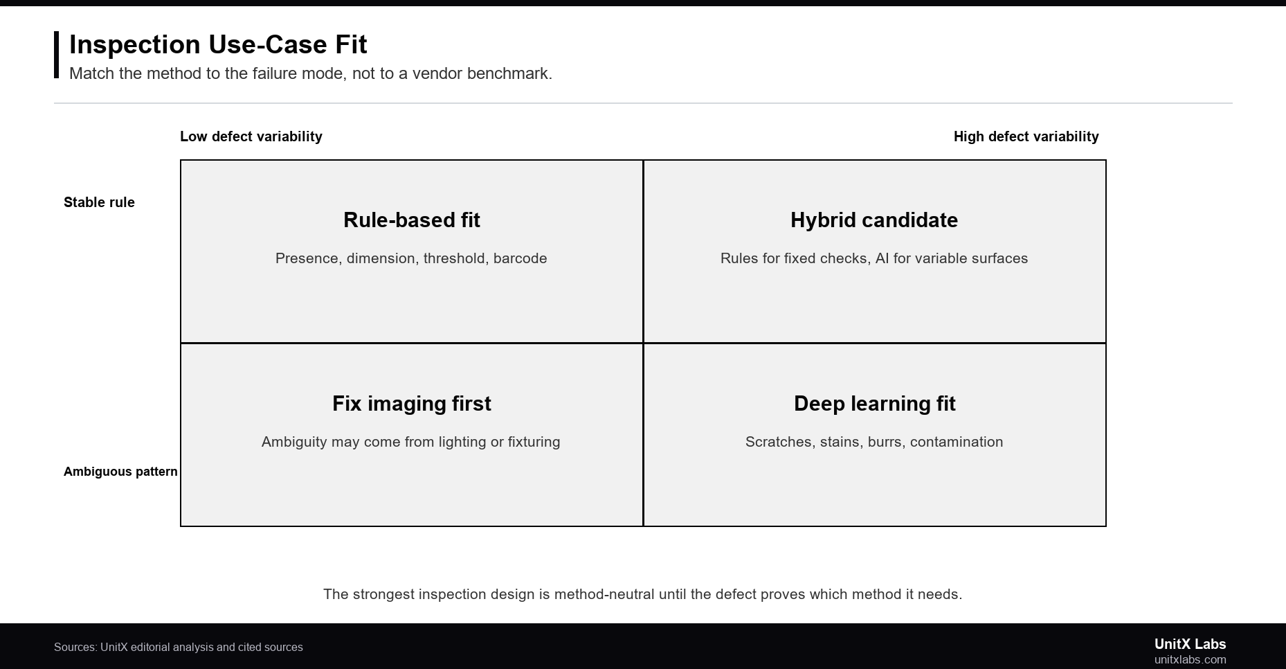 The question is not which method wins, but which failure mode each method controls.