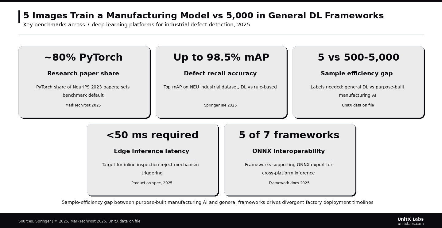 The sample-efficiency gap between purpose-built manufacturing AI platforms and general frameworks continues to drive divergent factory deployment timelines.