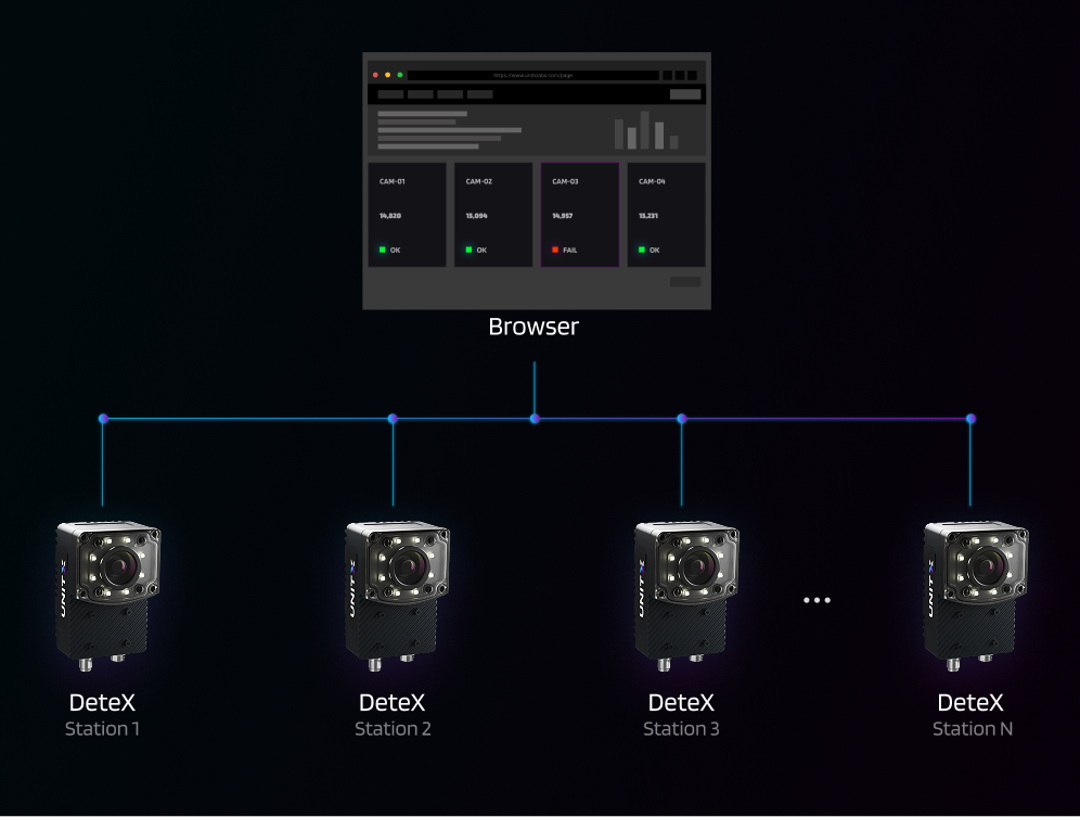Centralized smart camera dashboard