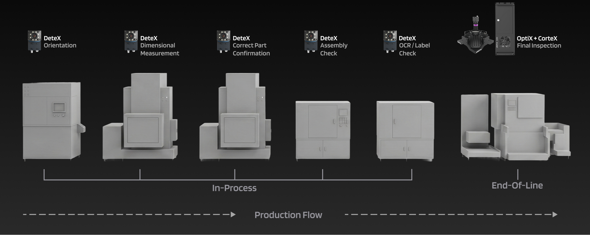In-process and end-of-line inspection lineup comparison